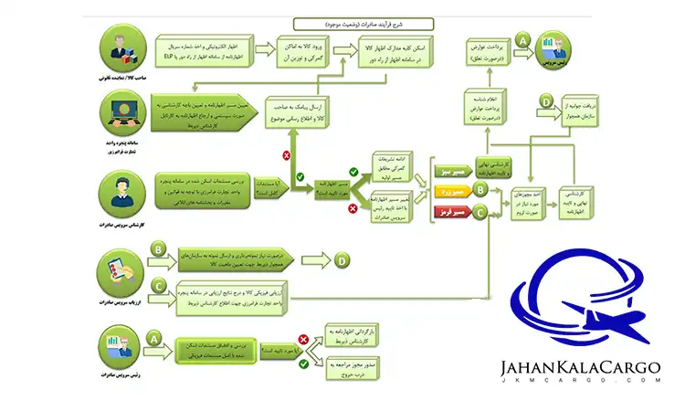  ترخیص کالا از گمرک